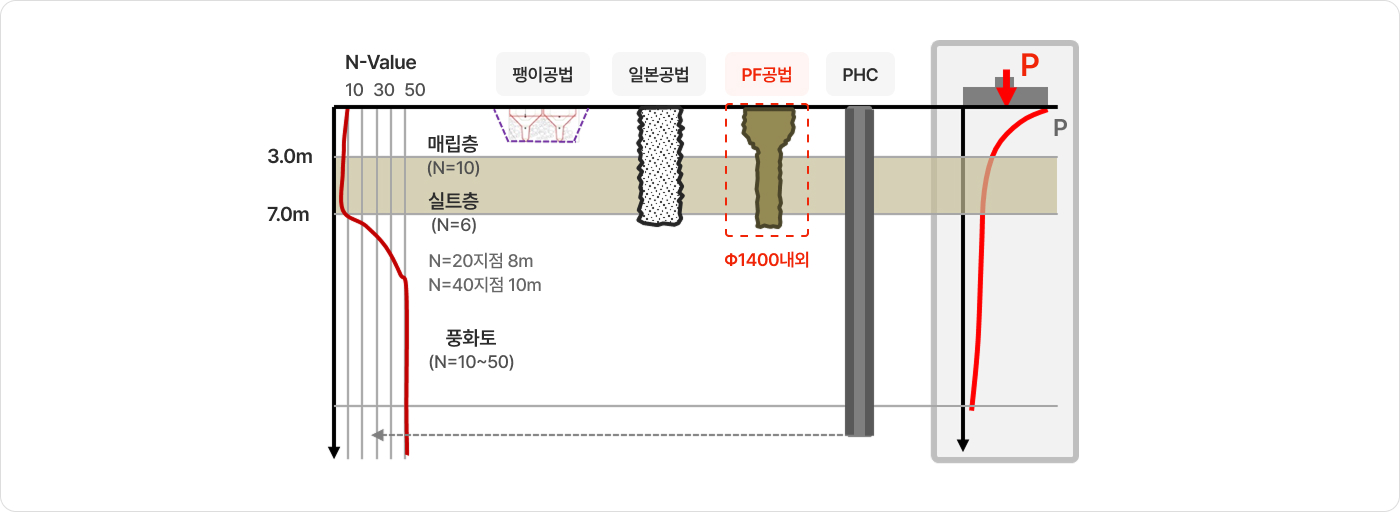 하중전달 Mechanism 비교 도식