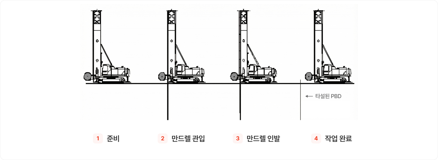PBD 시공 순서